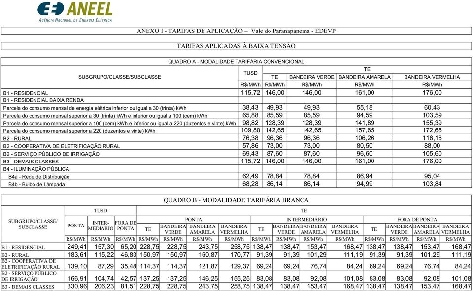 mensal superior a 30 (trinta) kwh e inferior ou igual a 100 (cem) kwh 65,88 85,59 85,59 94,59 103,59 Parcela do consumo mensal superior a 100 (cem) kwh e inferior ou igual a 220 (duzentos e vinte)