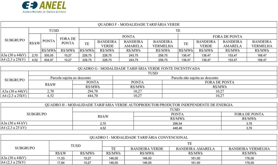 DE A3a (30 a 44kV) 2,70 294,78 10,27 10,27 A4 (2,3 a 25kV) 4,52 444,70 10,27 10,27 QUADRO H - MODALIDADE TARIFÁRIA VERDE AUTOPRODUTOR/PRODUTOR INDEPENDEN DE ENERGIA FORA DE A3a (30 a 44 kv) 2,70