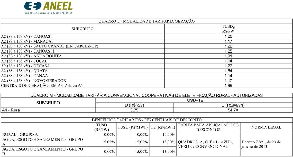 GERAÇÃO EM A3, A3a ou A4 1,99 QUADRO M - MODALIDADE TARIFÁRIA CONVENCIONAL COOPERATIVAS DE ELETRIFICAÇÃO RURAL - AUTORIZADAS + D () E () A4 - Rural 3,75 54,70 BENEFÍCIOS TARIFÁRIOS - PERCENTUAIS DE