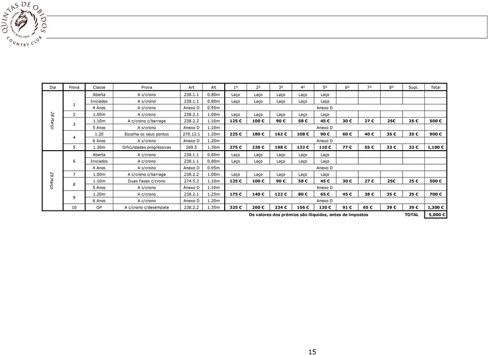 20 Escolha os seus pontos 270.12.1 1.20m 225 180 162 108 90 60 40 35 35 900 4 6 Anos A s/crono Anexo D 1.20m Anexo D 5 1.30m Dificuldades progressivas 269.5 1.30m 275 220 198 132 110 77 55 33 33 1,100 Aberta A c/crono 238.