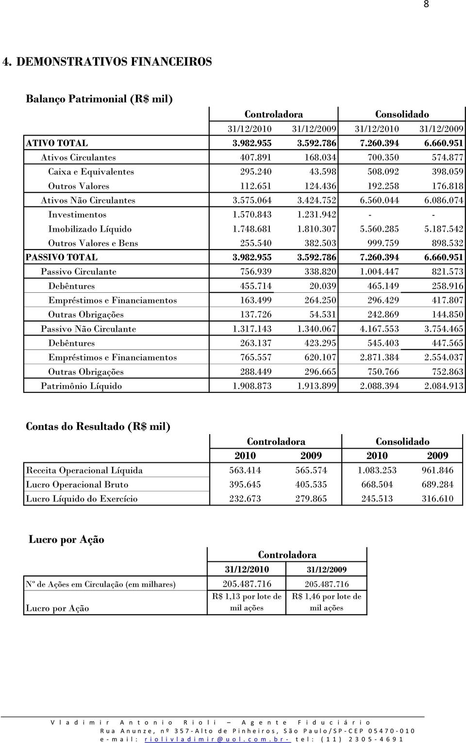 560.044 6.086.074 Investimentos 1.570.843 1.231.942 - - Imobilizado Líquido 1.748.681 1.810.307 5.560.285 5.187.542 Outros Valores e Bens 255.540 382.503 999.759 898.532 PASSIVO TOTAL 3.982.955 3.592.