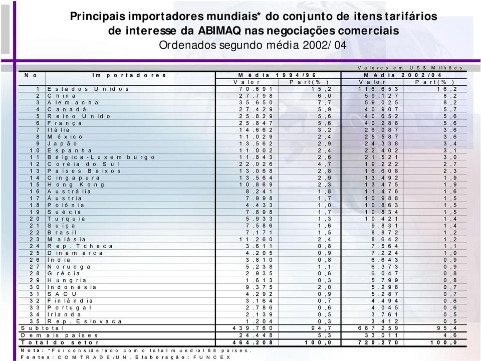 1 2 7 8,2 3 A le m a n h a 3 5.6 5 0 7,7 5 9.0 2 5 8,2 4 C a n a d á 2 7.4 2 9 5,9 4 0.9 0 7 5,7 5 R e in o U n id o 2 5.8 2 9 5,6 4 0.6 5 2 5,6 6 F ra n ç a 2 5.8 4 7 5,6 4 0.2 8 8 5,6 7 Itá lia 1 4.