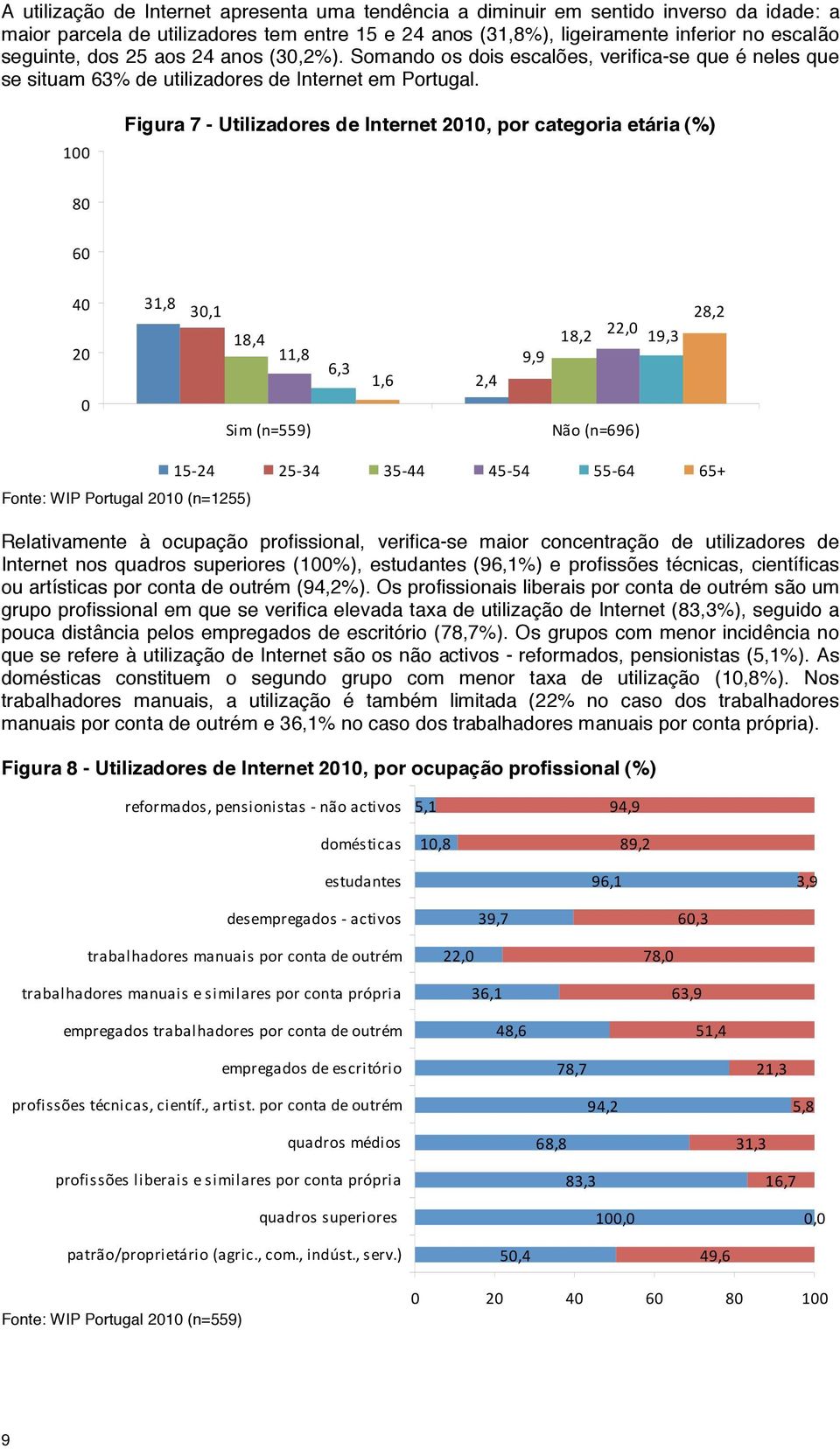 Figura 7 - Utilizadores de Internet 2010, por categoria etária (%) Fonte: WIP Portugal 2010 (n=1255) Relativamente à ocupação profissional, verifica-se maior concentração de utilizadores de Internet