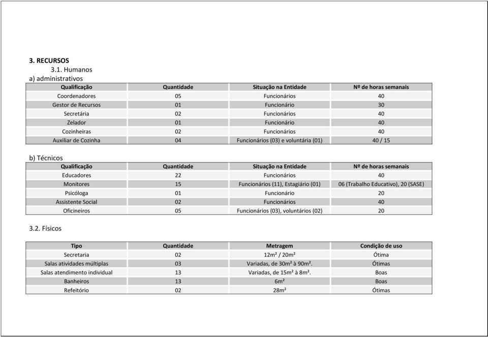 Zelador 01 Funcionário 40 Cozinheiras 02 Funcionários 40 Auxiliar de Cozinha 04 Funcionários (03) e voluntária (01) 40 / 15 b) Técnicos Qualificação Quantidade Situação na Entidade Nº de horas