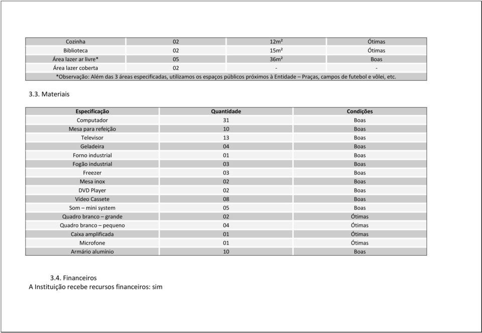 3. Materiais Especificação Quantidade Condições Computador 31 Boas Mesa para refeição 10 Boas Televisor 13 Boas Geladeira 04 Boas Forno industrial 01 Boas Fogão industrial 03 Boas