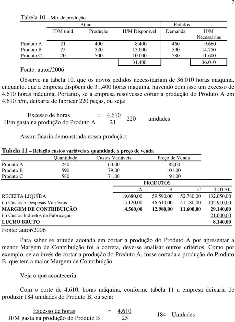 610 horas máquina. Portanto, se a empresa resolvesse cortar a produção do Produto A em 4.610 h/m, deixaria de fabricar 220 peças, ou seja: Excesso de horas = 4.