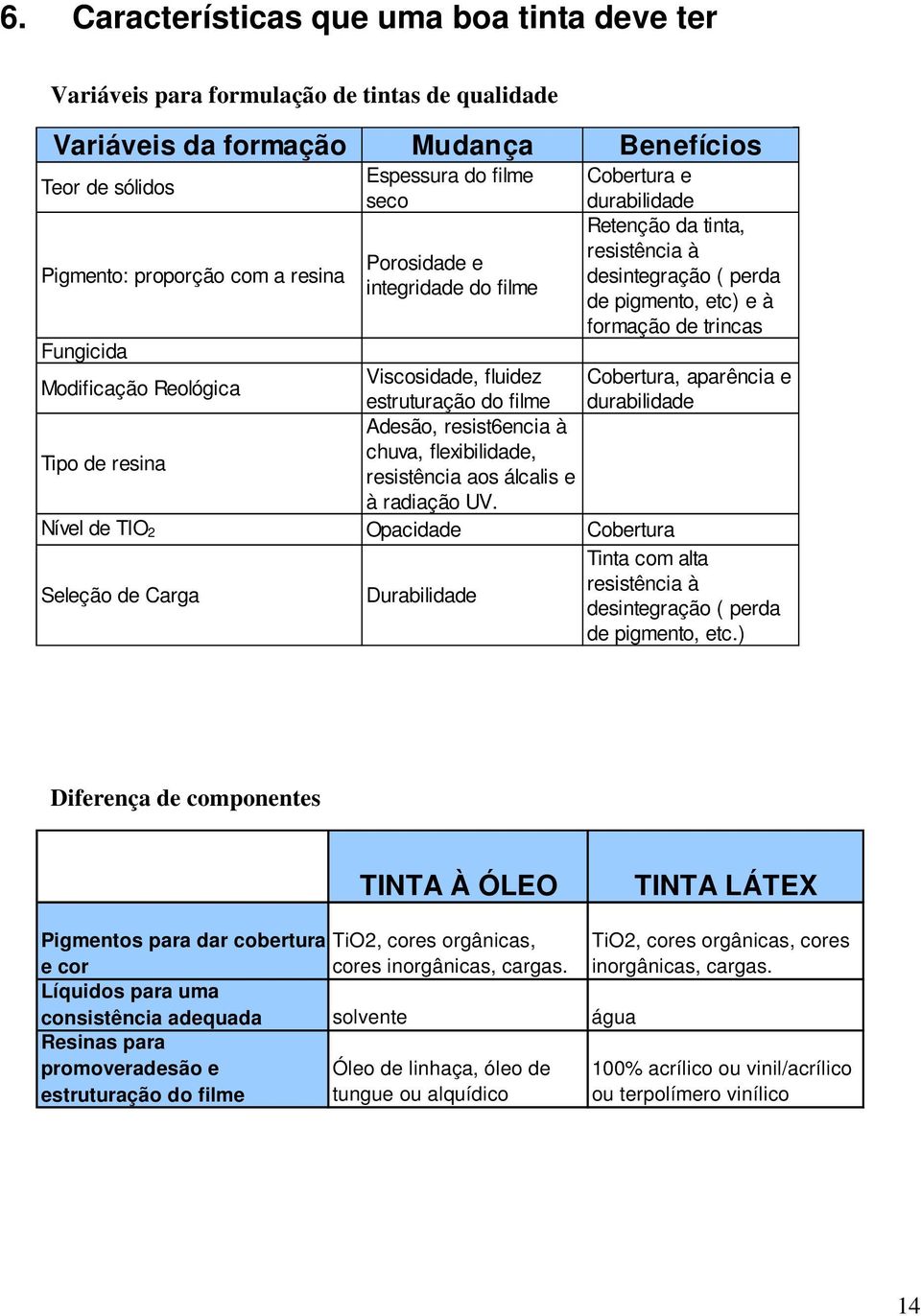 Reológica Viscosidade, fluidez Cobertura, aparência e estruturação do filme durabilidade Adesão, resist6encia à Tipo de resina chuva, flexibilidade, resistência aos álcalis e à radiação UV.