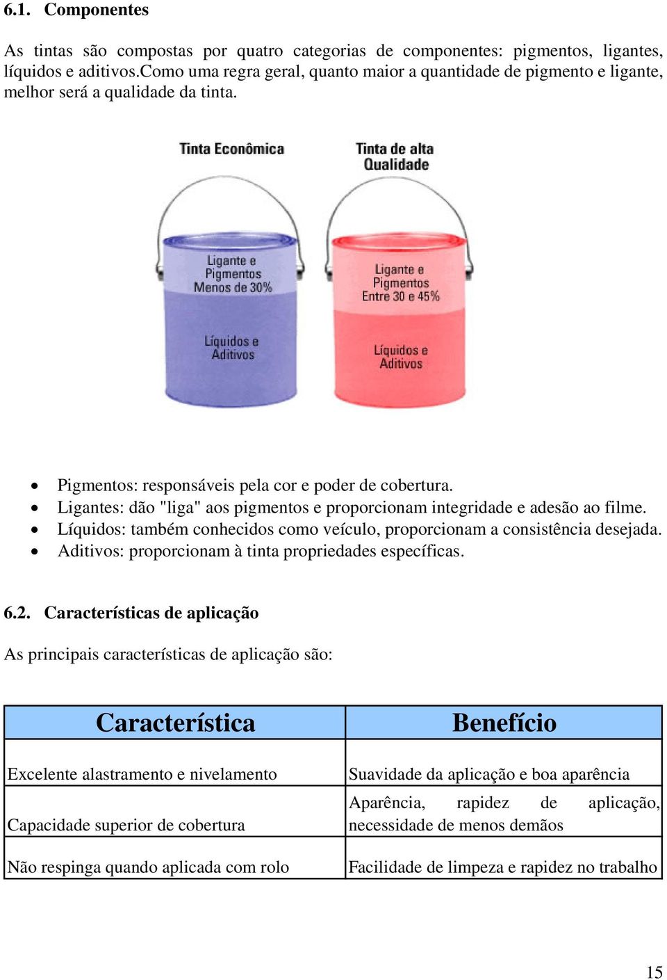 Ligantes: dão "liga" aos pigmentos e proporcionam integridade e adesão ao filme. Líquidos: também conhecidos como veículo, proporcionam a consistência desejada.