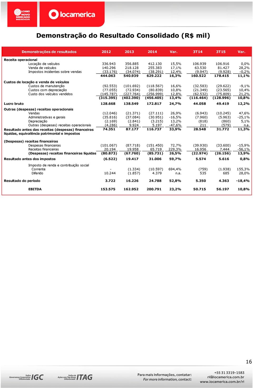 522 178.415 11,1% Custos de locação e venda de veículos Custos de manutenção (92.553) (101.692) (118.567) 16,6% (32.583) (29.622) -9,1% Custos com depreciação (77.055) (72.934) (80.839) 10,8% (21.