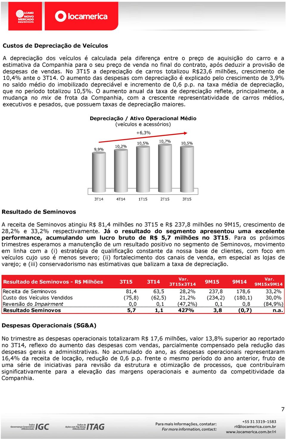 O aumento das despesas com depreciação é explicado pelo crescimento de 3,9% no saldo médio do imobilizado depreciável e incremento de 0,6 p.p. na taxa média de depreciação, que no período totalizou 10,5%.