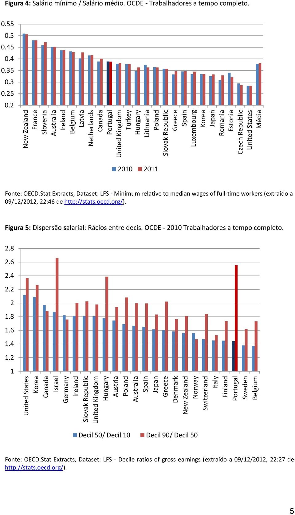 Japan Romania Estonia Czech Republic United States Média Figura 4: Salário mínimo / Salário médio. OCDE - Trabalhadores a tempo completo. 0.55 0.5 0.45 0.4 0.35 0.3 0.25 0.2 2010 2011 Fonte: OECD.