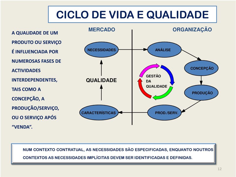 MERCADO NECESSIDADES QUALIDADE CARACTERÍSTICAS ANÁLISE GESTÃO DA QUALIDADE PROD./SERV.