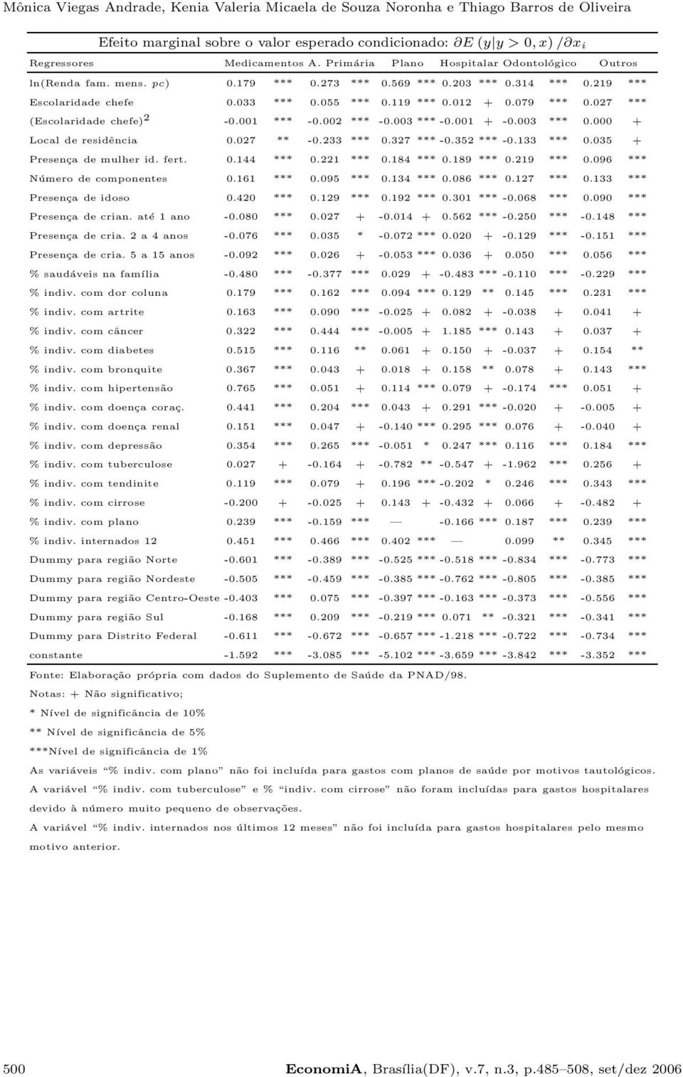 027 *** (Escolaridade chefe) 2-0.001 *** -0.002 *** -0.003 *** -0.001 + -0.003 *** 0.000 + Local de residência 0.027 ** -0.233 *** 0.327 *** -0.352 *** -0.133 *** 0.035 + Presença de mulher id. fert.