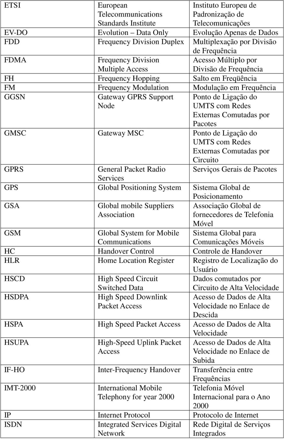 Frequência GGSN Gateway GPRS Support Node Ponto de Ligação do UMTS com Redes Externas Comutadas por Pacotes GMSC Gateway MSC Ponto de Ligação do UMTS com Redes Externas Comutadas por Circuito GPRS