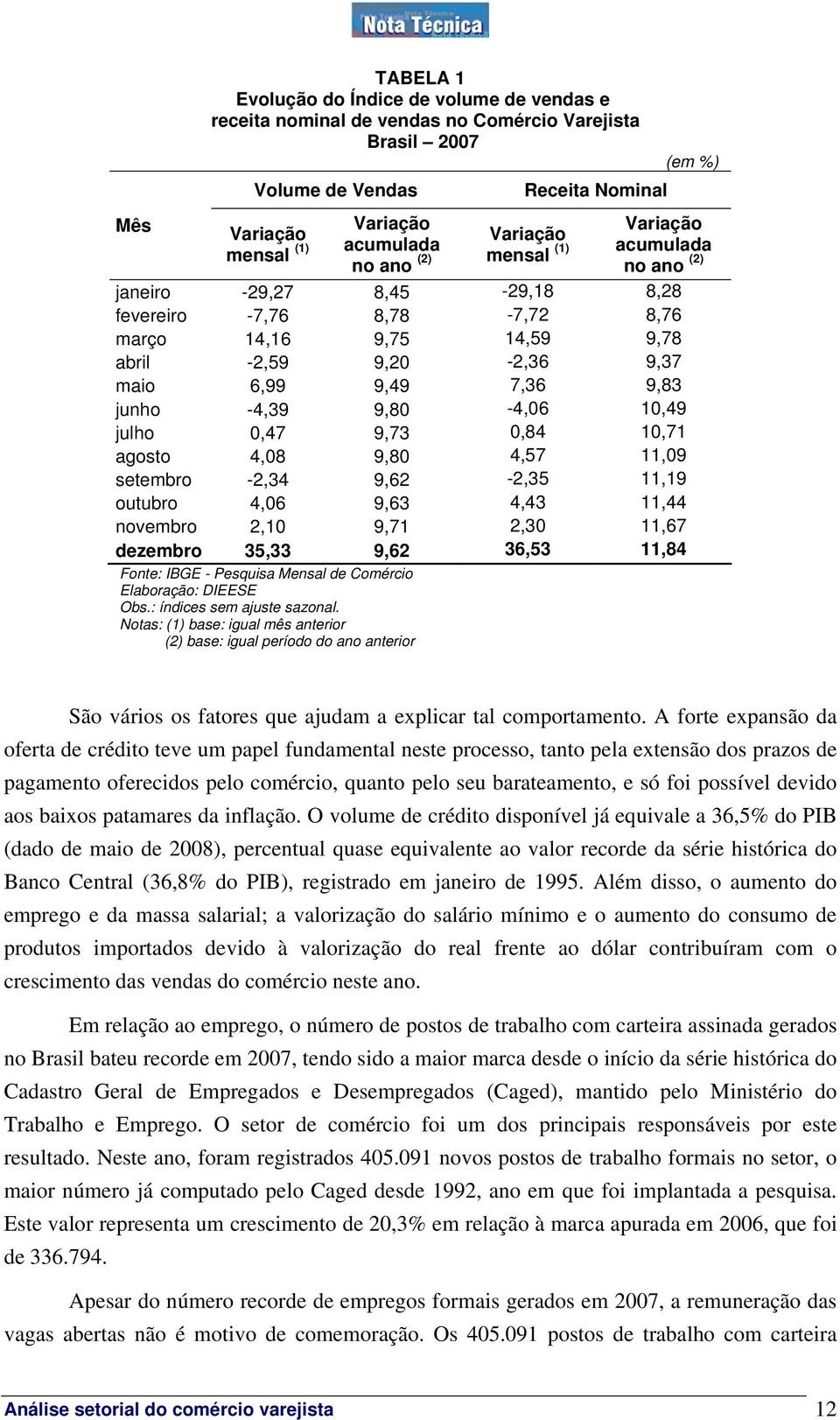 junho -4,39 9,80-4,06 10,49 julho 0,47 9,73 0,84 10,71 agosto 4,08 9,80 4,57 11,09 setembro -2,34 9,62-2,35 11,19 outubro 4,06 9,63 4,43 11,44 novembro 2,10 9,71 2,30 11,67 dezembro 35,33 9,62 36,53