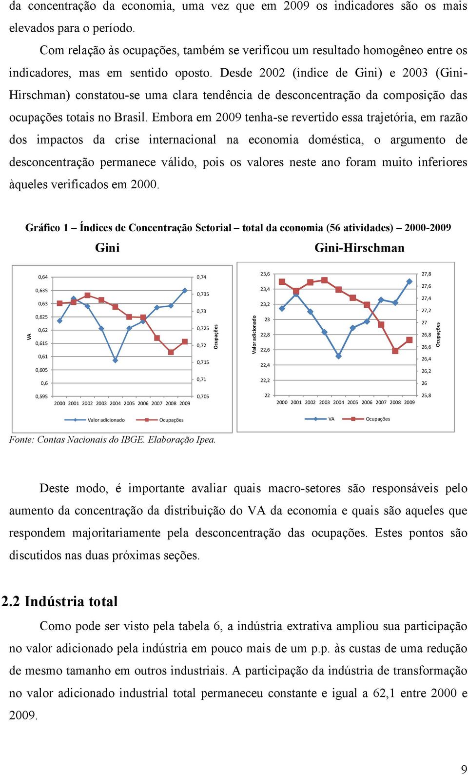 Desde 2002 (índice de Gini) e 2003 (Gini- Hirschman) constatou-se uma clara tendência de desconcentração da composição das ocupações totais no Brasil.