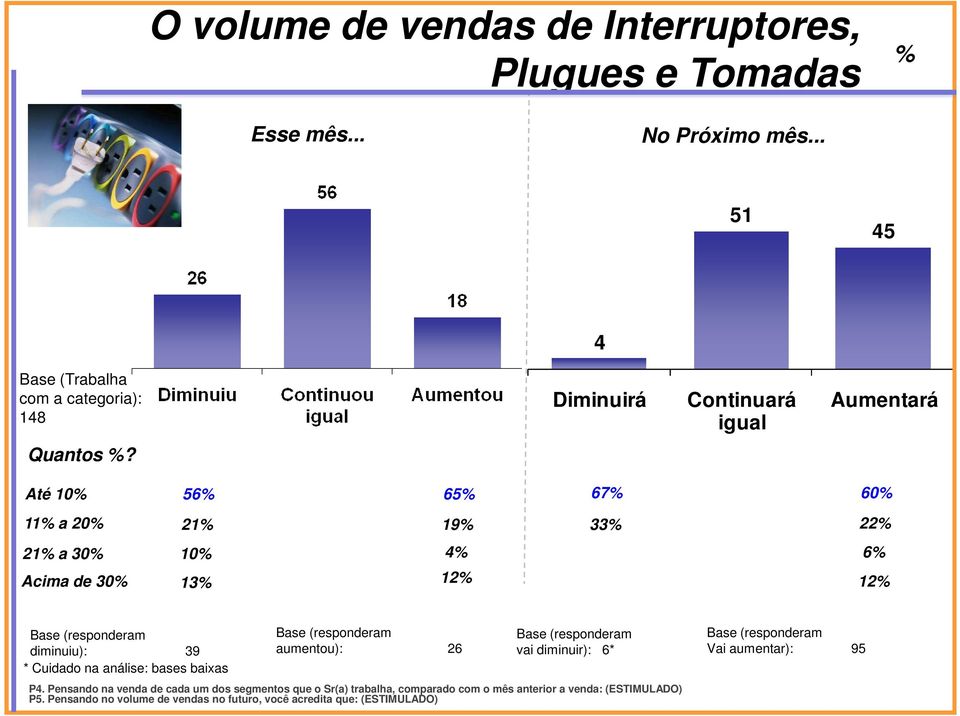 Até 10% 56% 65% 67% 60% 11% a 20% 21% 19% 33% 22% 21% a 30% Acima de 30% 10% 13% 4% 12% 6% 12% diminuiu): 39 * Cuidado na análise: bases