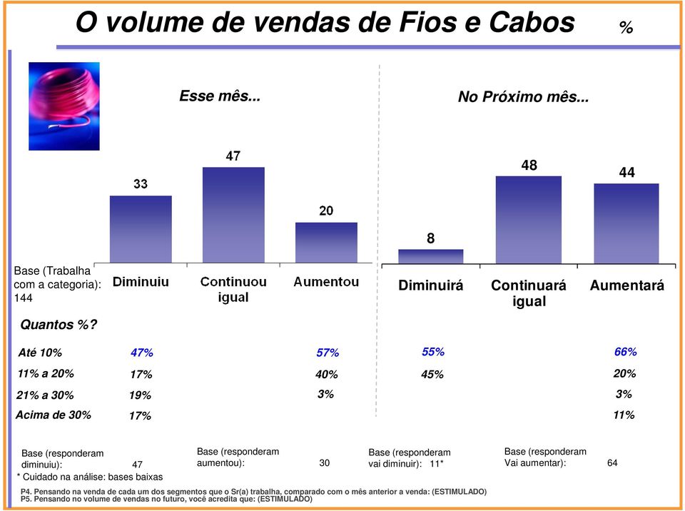 Até 10% 47% 57% 55% 66% 11% a 20% 17% 40% 45% 20% 21% a 30% 19% 3% 3% Acima de 30% 17% 11% diminuiu): 47 * Cuidado na análise: bases