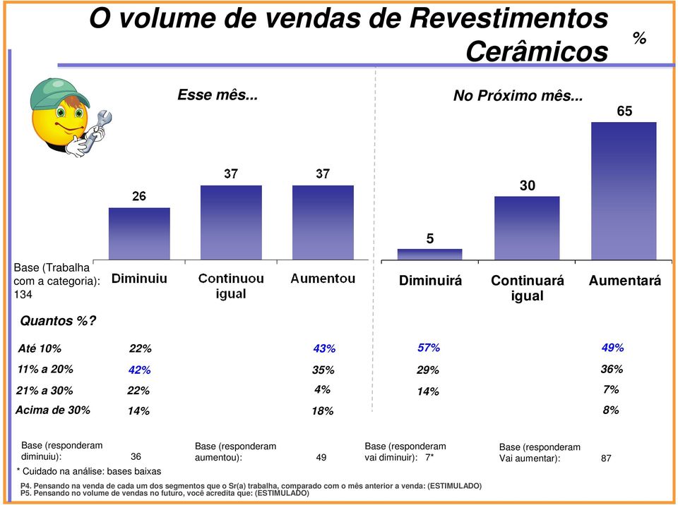 Até 10% 22% 43% 57% 49% 11% a 20% 42% 35% 29% 36% 21% a 30% 22% 4% 14% 7% Acima de 30% 14% 18% 8% diminuiu): 36 * Cuidado na análise: bases