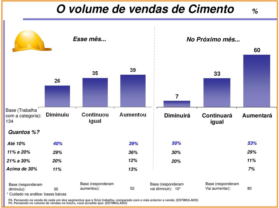 Até 10% 40% 39% 50% 53% 11% a 20% 29% 36% 30% 29% 21% a 30% 20% 12% 20% 11% Acima de 30% 11% 13% 7% diminuiu): 35 * Cuidado na análise: