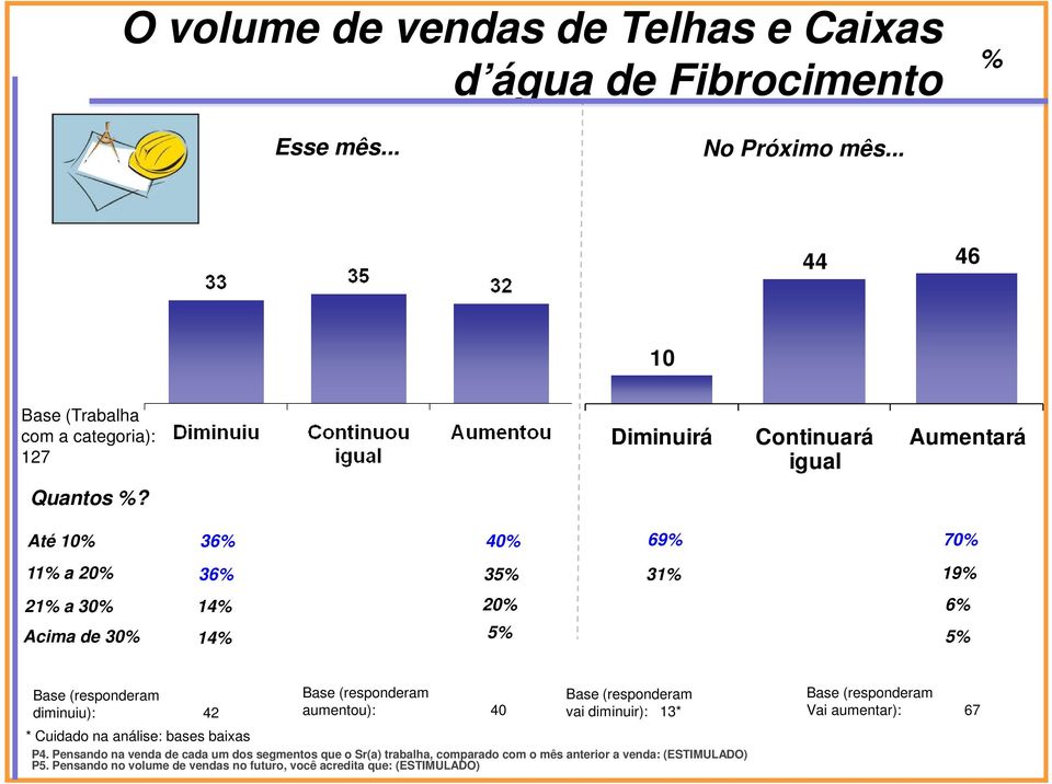 Até 10% 36% 40% 69% 70% 11% a 20% 36% 35% 31% 19% 21% a 30% 14% 20% 6% Acima de 30% 14% 5% 5% diminuiu): 42 aumentou): 40 vai diminuir): 13*