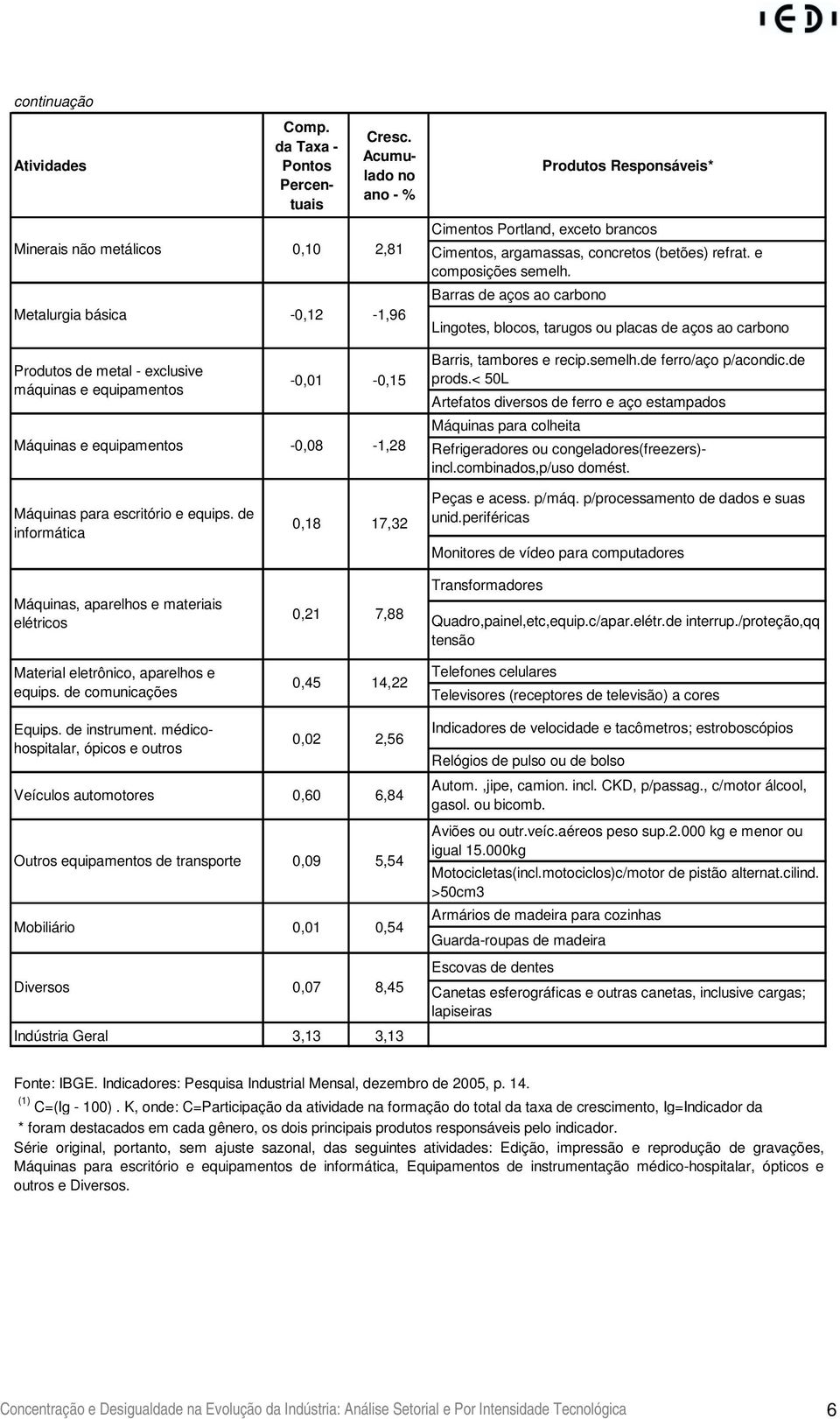 Acumulado no ano - % 2,81-1,96-0,15-1,28 Produtos Responsáveis* Cimentos Portland, exceto brancos Cimentos, argamassas, concretos (betões) refrat. e composições semelh.