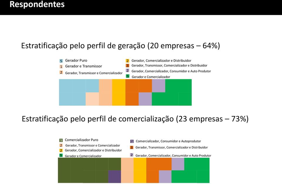 e Comercializador Estratificação pelo perfil de comercialização (23 empresas 73%) 9 Comercializador Puro 2 Gerador, Transmissor e Comercializador 2 Gerador, Comercializador e