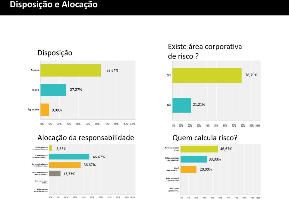 63,64% 78,79% 27,27% 9,09% 21,21% Alocação da