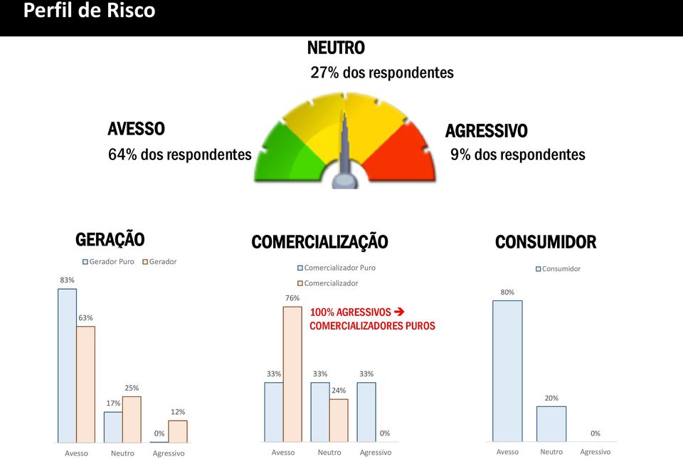 Gerador 76% Comercializador Puro Comercializador 100% AGRESSIVOS COMERCIALIZADORES PUROS 80%