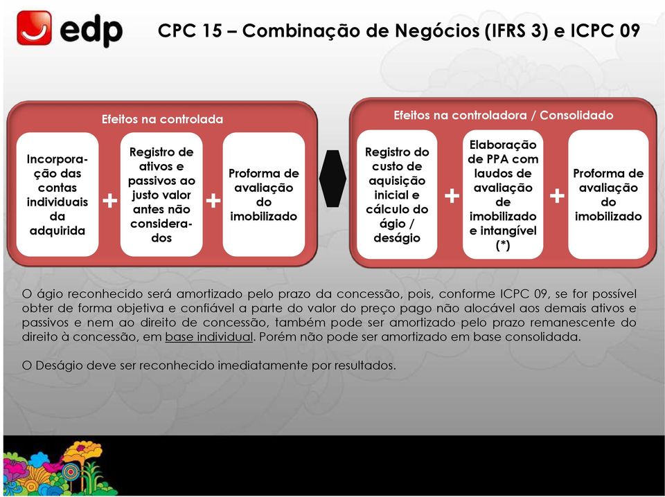 intangível (*) + Proforma de avaliação do imobilizado O ágio reconhecido será amortizado pelo prazo da concessão, pois, conforme ICPC 09, se for possível obter de forma objetiva e confiável a parte