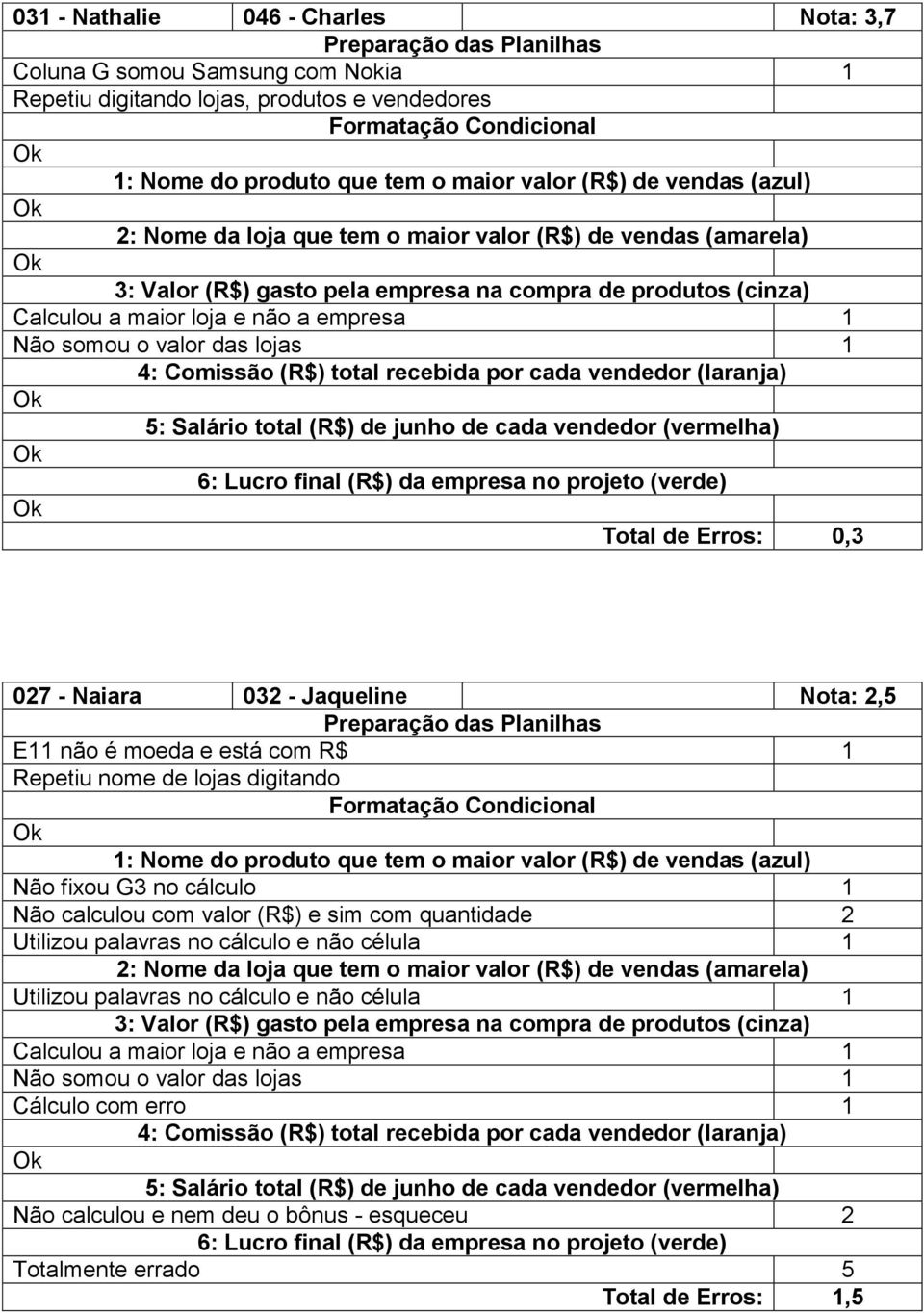 calculou com valor (R$) e sim com quantidade 2 Utilizou palavras no cálculo e não célula 1 Utilizou palavras no cálculo e não célula 1 Calculou a