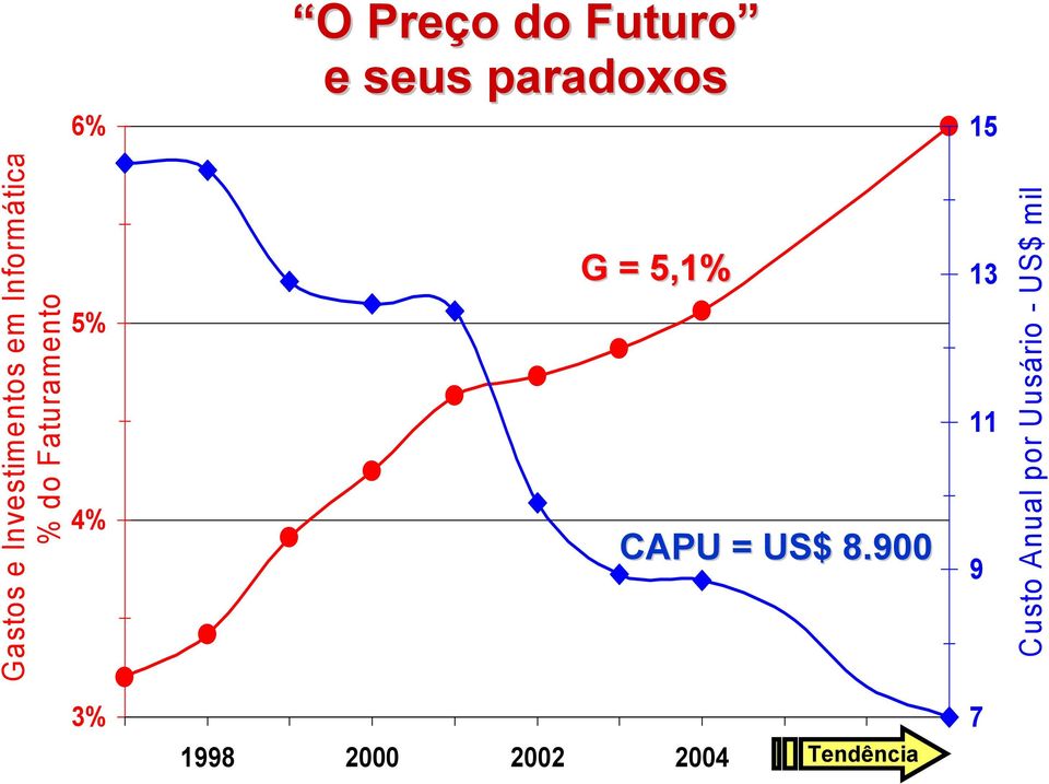 Custo Anual por Uusário - US$ mil O O Preço o do