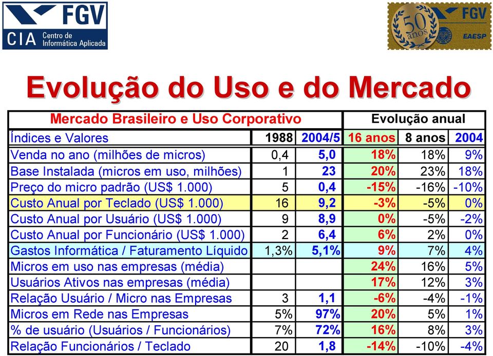 000) 9 8,9 0% -5% -2% Custo Anual por Funcionário (US$ 1.