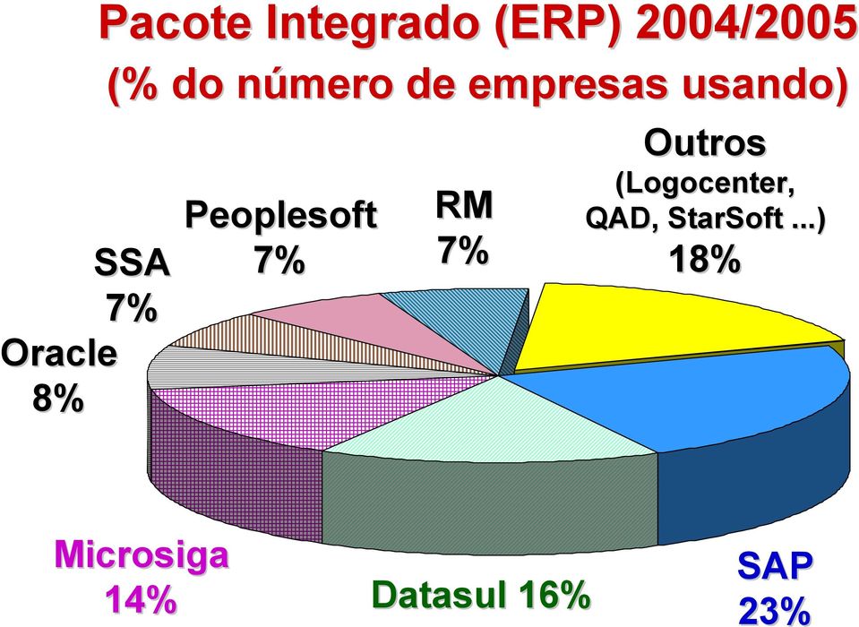 SSA 7% 7% 7% Oracle 8% Outros (Logocenter,