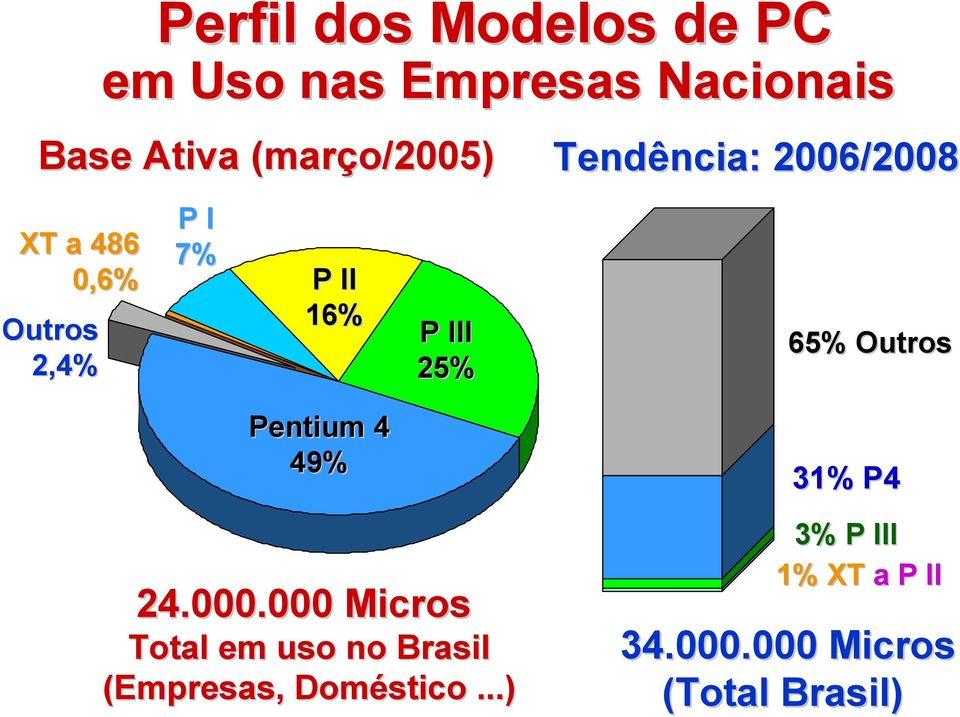 P III 25% 65% Outros Pentium 4 49% 24.000.
