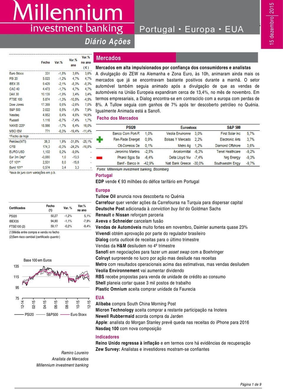 O setor automóvel também seguia animado após a divulgação de que as vendas de automóveis na União Europeia expandiram cerca de 13,4%, no mês de novembro.