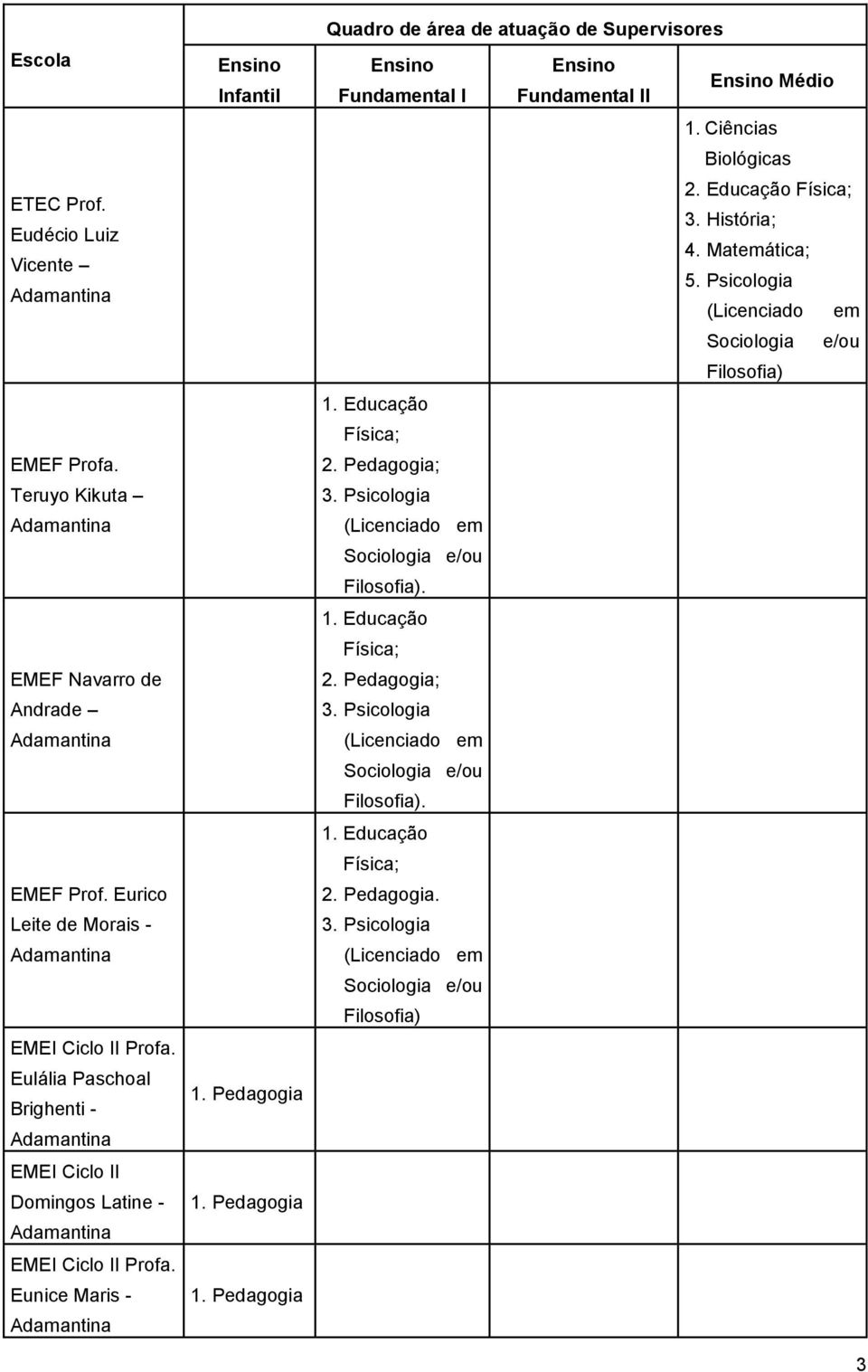 Eunice Maris - Infantil 1. Pedagogia 1. Pedagogia 1. Pedagogia Quadro de área de atuação de Supervisores Fundamental I Fundamental II 1.