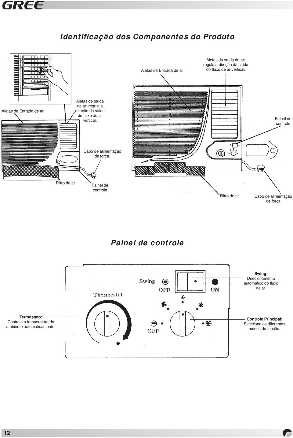 Painel de controle Cabo de alimentação de força.