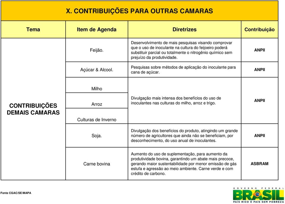 ANPII Açúcar & Alcool. Pesquisas sobre métodos de aplicação do inoculante para cana de açúcar.