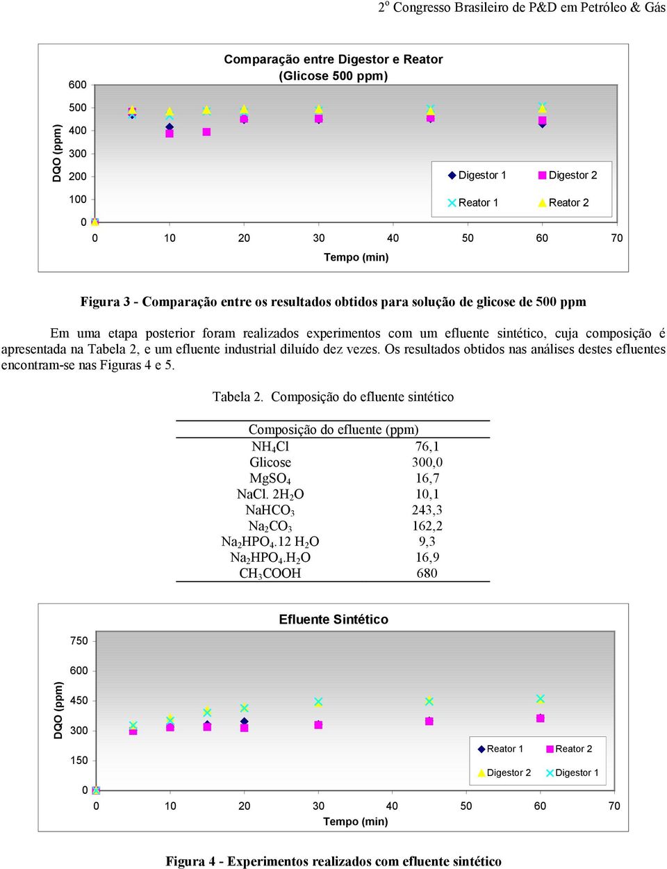 Os resultados obtidos nas análises destes efluentes encontram-se nas Figuras 4 e 5. Tabela 2. Composição do efluente sintético Composição do efluente (ppm) NH 4 Cl 76,1 Glicose 3, MgSO 4 16,7 NaCl.