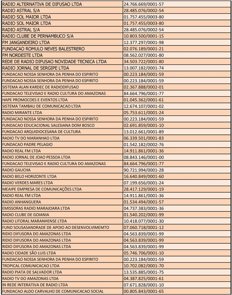 722/0001-80 RADIO JORNAL DE SERGIPE LTDA 13.007.182/0001-74 SISTEMA ALAN KARDEC DE RADIODIFUSAO 02.367.888/0002-01 FUNDACAO TELEVISAO E RADIO CULTURA DO AMAZONAS 84.664.