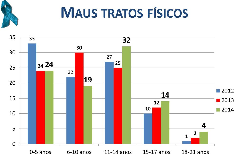 14 2 1 0-5 anos 6-10 anos 11-14 anos