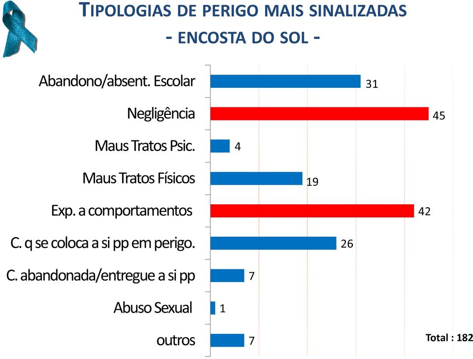 4 Maus Tratos Físicos 19 Exp. a comportamentos 42 C.