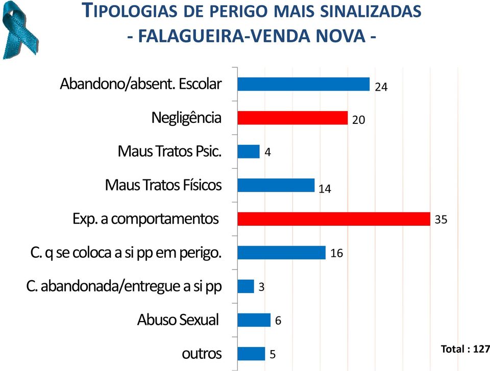 4 Maus Tratos Físicos 14 Exp. a comportamentos 35 C.