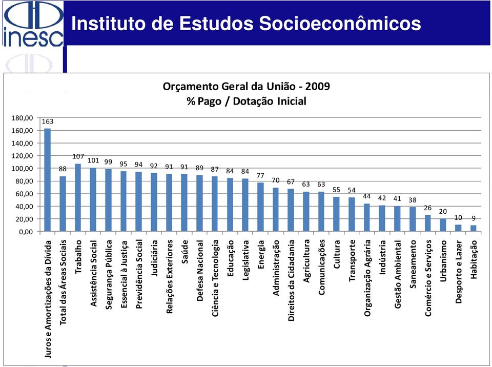 Pública Essencial à Justiça Previdência Social Judiciária Relações Exteriores Saúde Defesa Nacional Ciência e Tecnologia Educação Legislativa Energia Administração