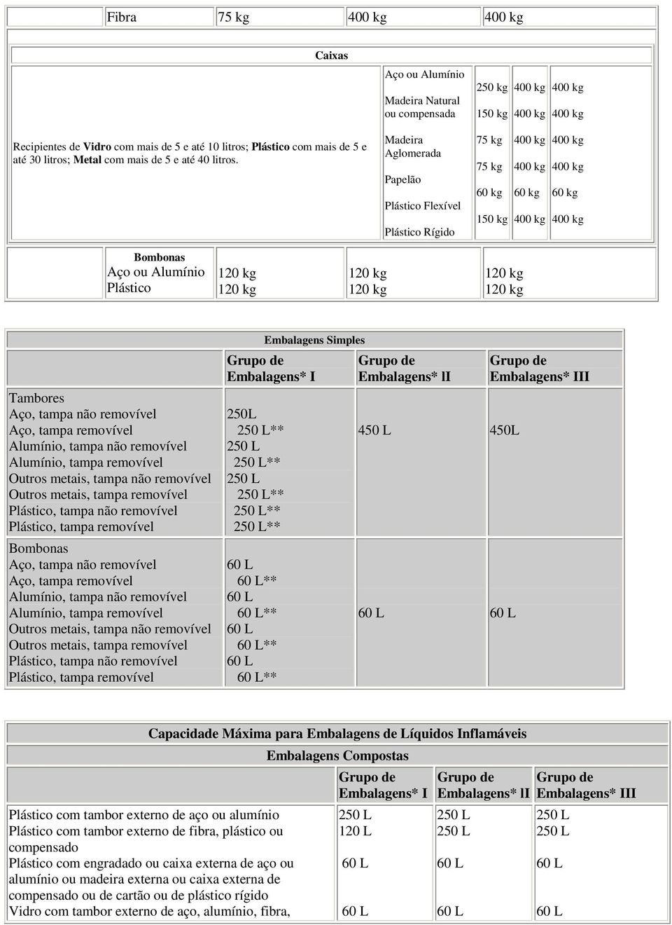 Madeira Aglomerada Papelão Plástico Flexível Plástico Rígido 75 kg 75 kg 60 kg 150 kg 60 kg 60 kg Bombonas Aço ou Alumínio Plástico Tambores Aço, tampa não removível Aço, tampa removível Alumínio,