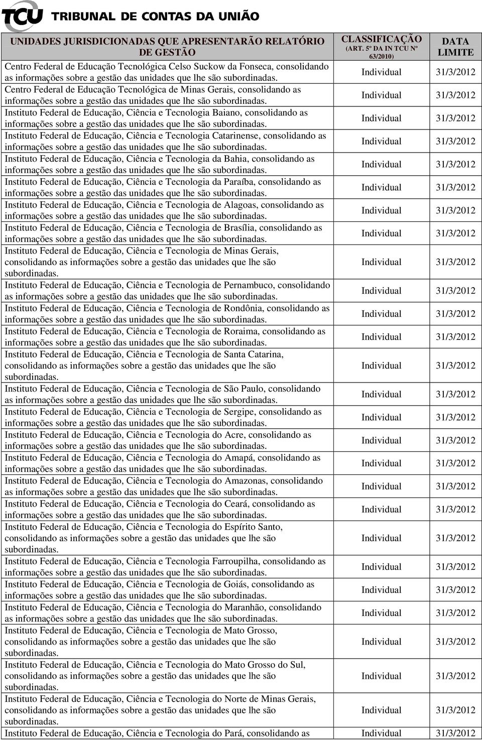 Instituto Federal de Educação, Ciência e Tecnologia Baiano, consolidando as informações sobre a gestão das unidades que lhe são subordinadas.