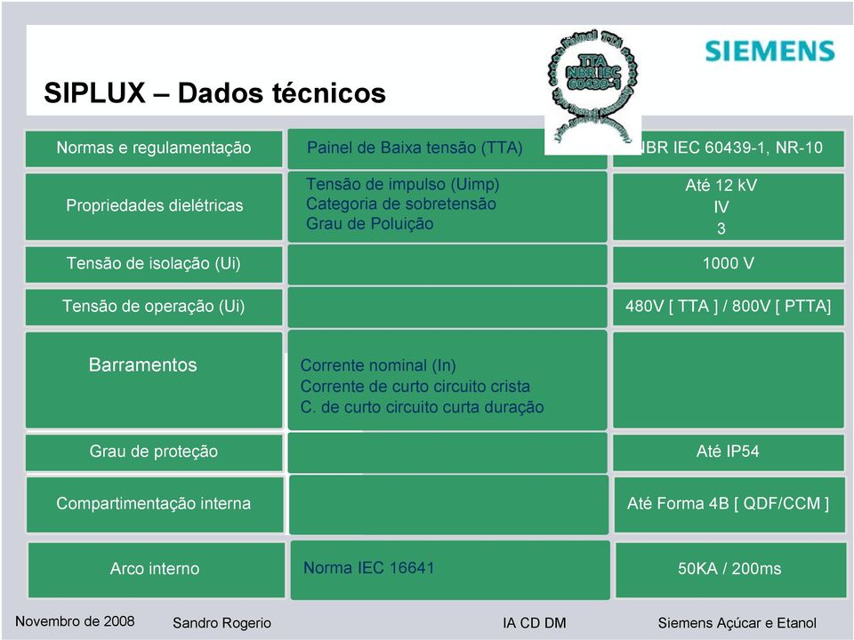 1000 V 480V [ TTA ] / 800V [ PTTA] Barramentos Grau de proteção Corrente nominal (In) Corrente de curto circuito crista C.