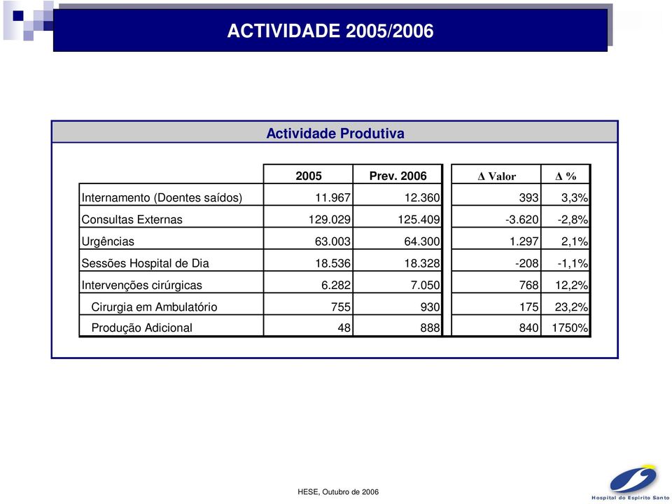 620 Urgências 63.003 64.300 1.297 Sessões Hospital de Dia 18.536 18.