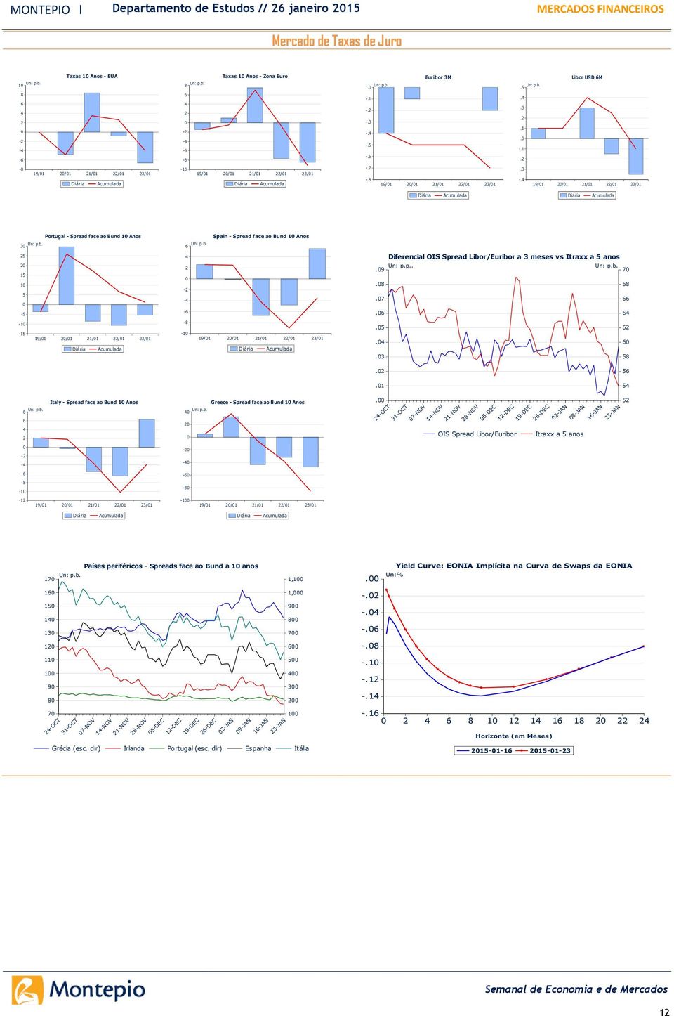 b. Portugal - Spread face ao Bund 1 Anos Un: p.b. Spain - Spread face ao Bund 1 Anos 5 15 1 5-5 - - - Diferencial OIS Spread Libor/Euribor a 3 meses vs Itraxx a 5 anos Un: p.p.. Un: p.b..9 7.